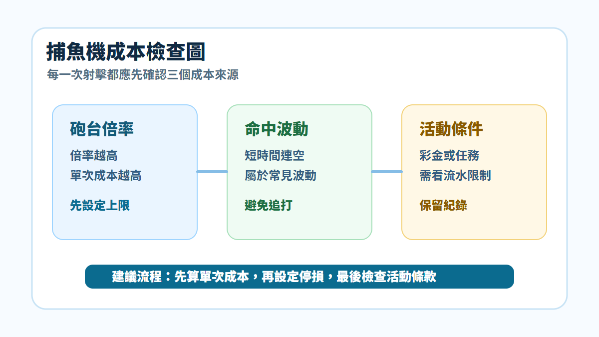 捕魚機砲台倍率與成本檢查圖
