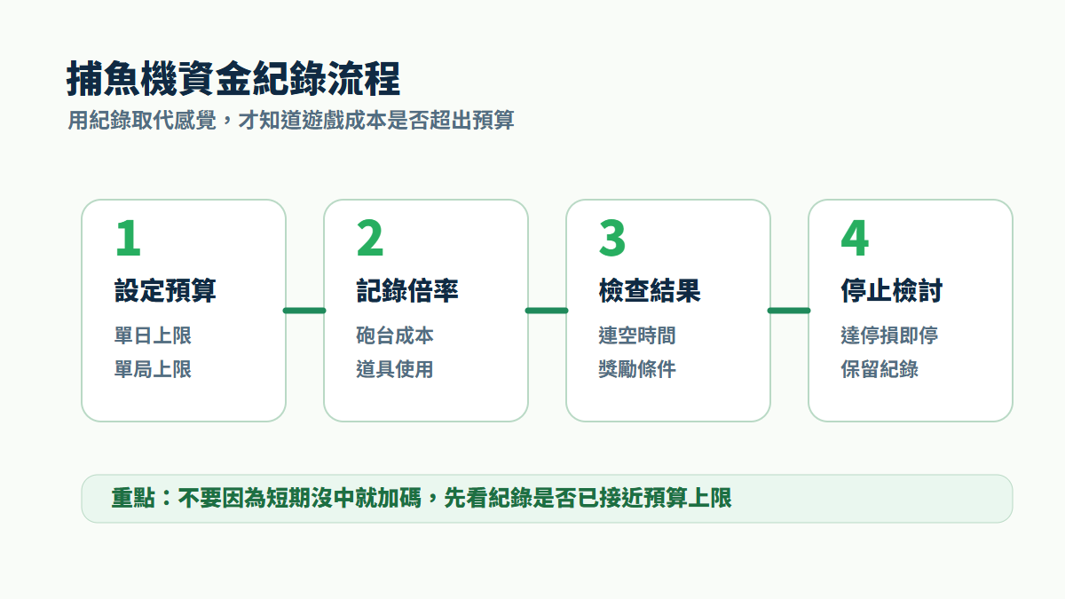 捕魚機資金紀錄與停損流程圖